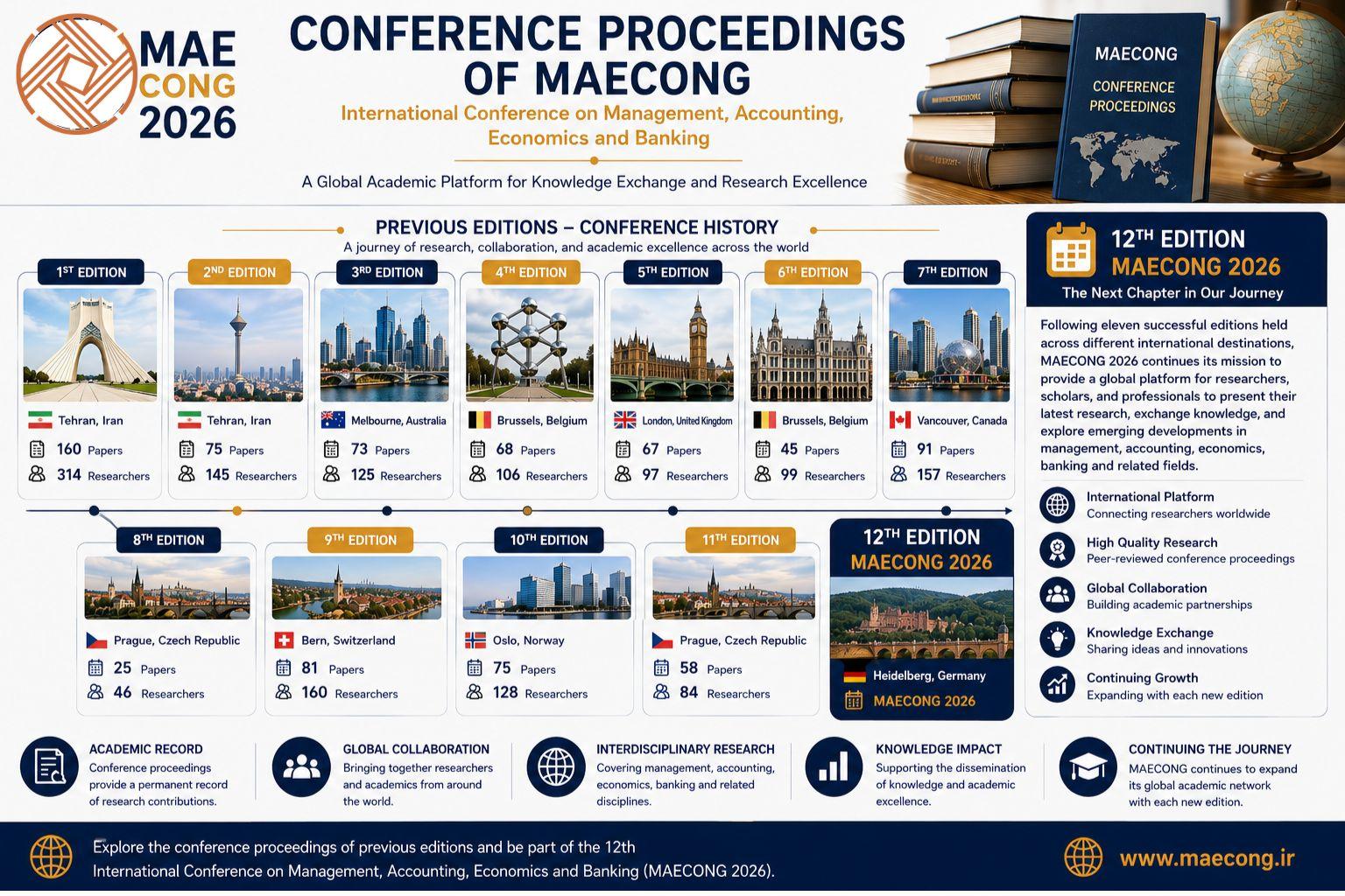 Previous Editions of MAECONG 